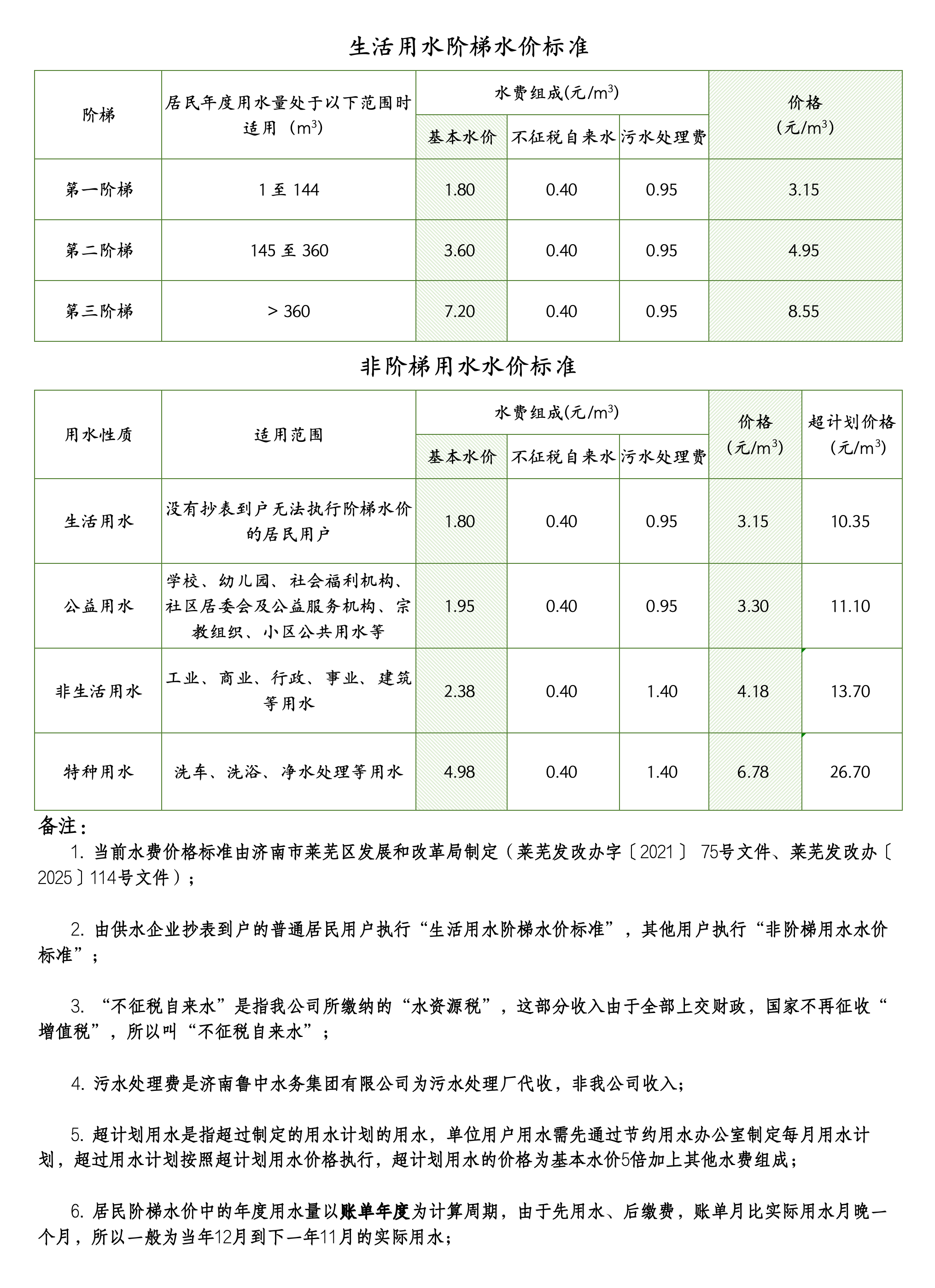 現行水價標準